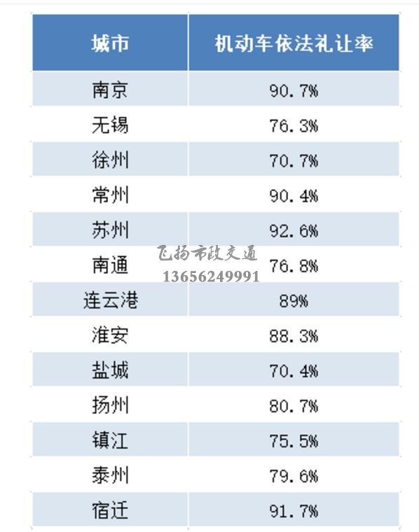 重磅發(fā)布 | 江蘇交警公布5月份全省城市道路交通秩序重點(diǎn)指標(biāo)測(cè)評(píng)結(jié)果