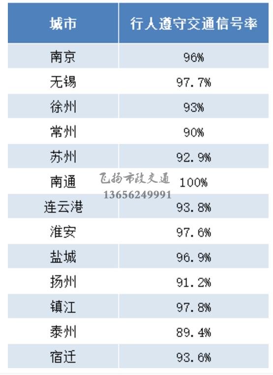 重磅發(fā)布 | 江蘇交警公布5月份全省城市道路交通秩序重點(diǎn)指標(biāo)測(cè)評(píng)結(jié)果